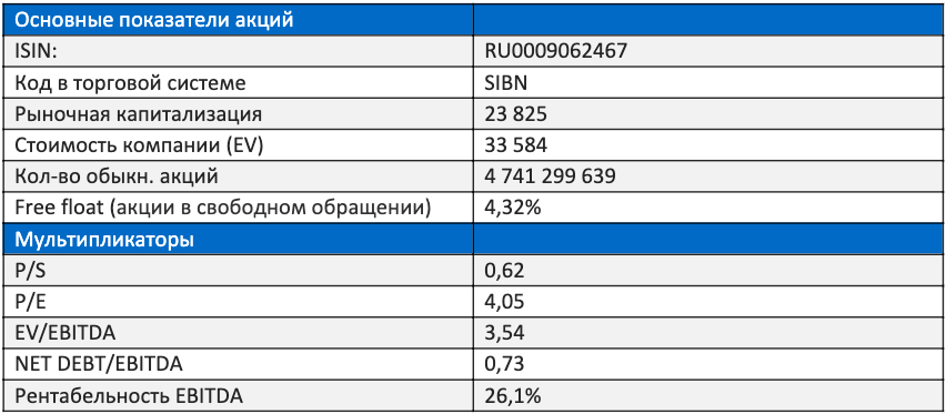Klíčové ukazatele výkonu společnosti Gazprom Neft
