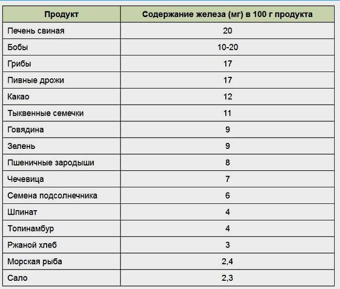 Tabulka s vysokým obsahem železa