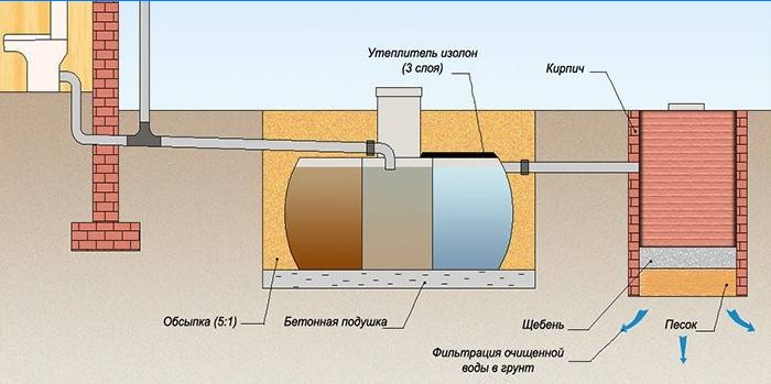 Schéma septického tanku s terciárním zpracováním