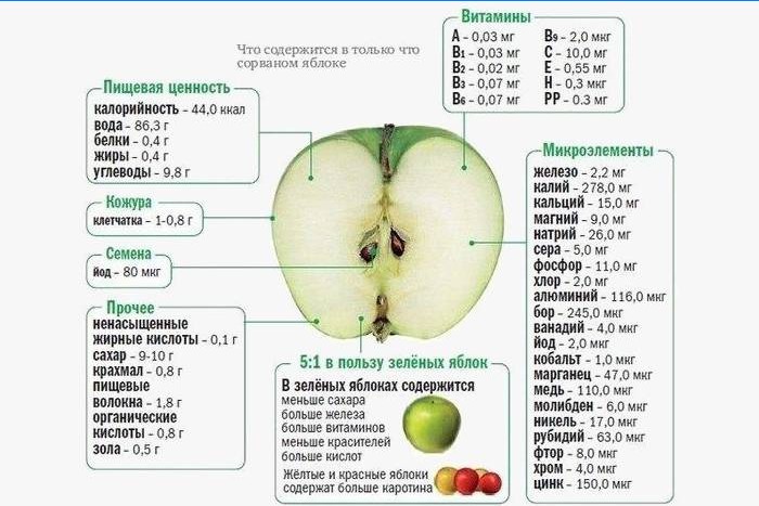 Užitečné vlastnosti jablka
