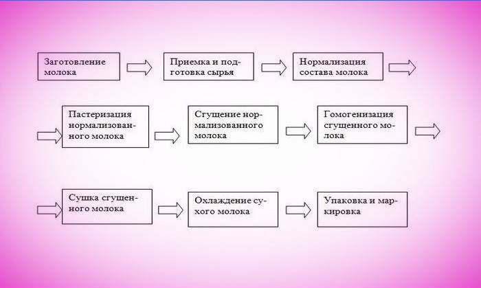 Produkční proces