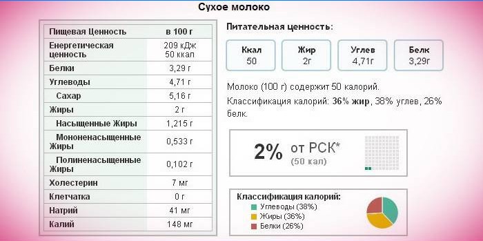 Nutriční informace o sušeném mléku