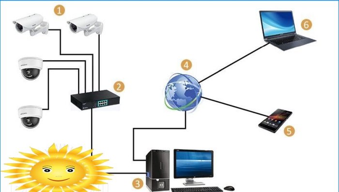 Video control: video monitoring domu a webu přes internet