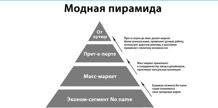 Módní pyramida