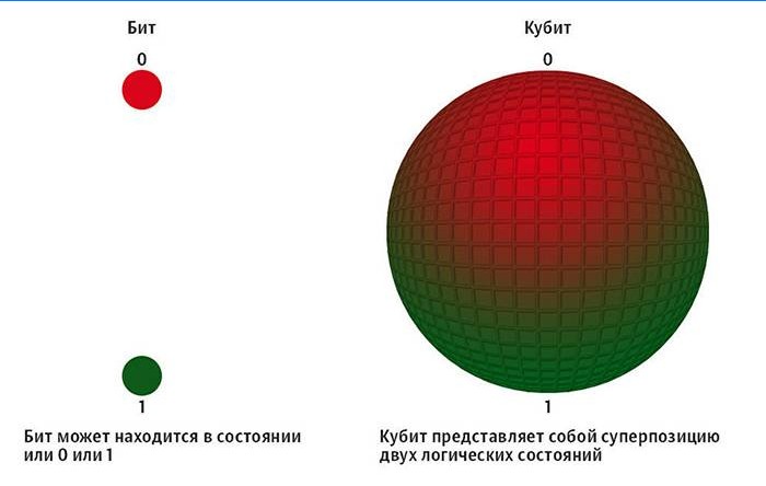 Bit a qubit