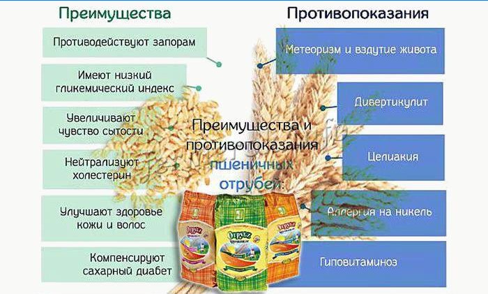 Výhody a kontraindikace pšeničných otrub
