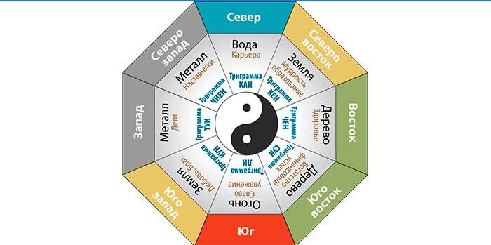 Feng Shui zóny