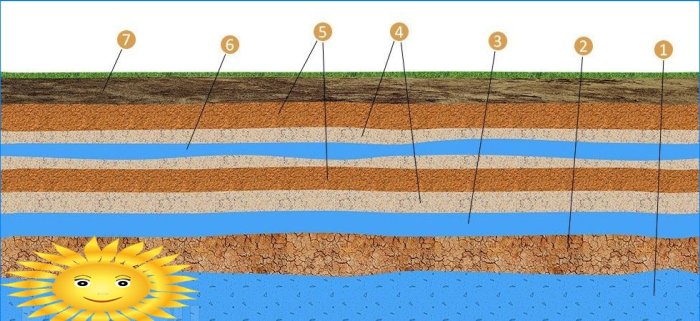 Umístění vodonosných vrstev