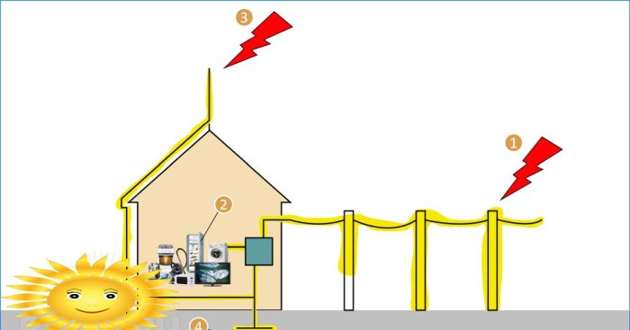 Ochrana elektrických zařízení proti přepětí při zásahu bleskem