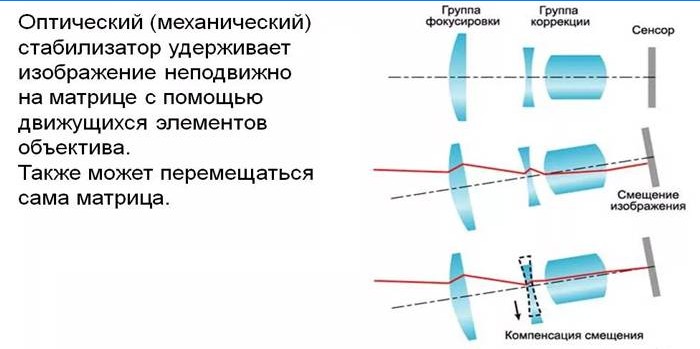 Princip činnosti optického stabilizátoru