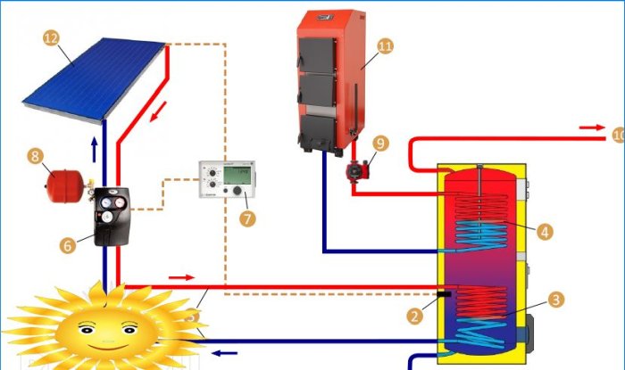 Kombinovaný topný systém se solárním kolektorem