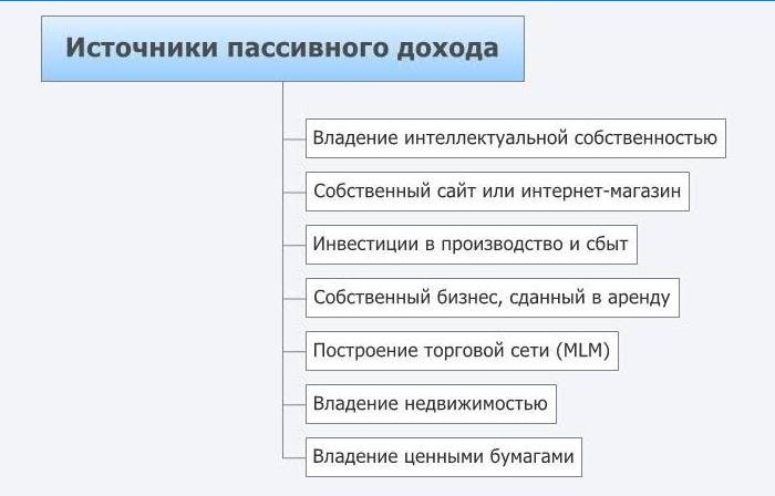 Zdroje pasivního příjmu