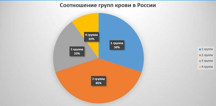 Statistiky pro Rusko