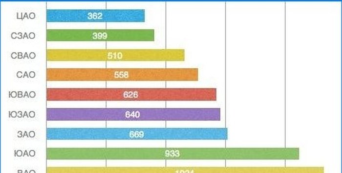 Hodnocení správních obvodů Moskvy podle počtu krádeží