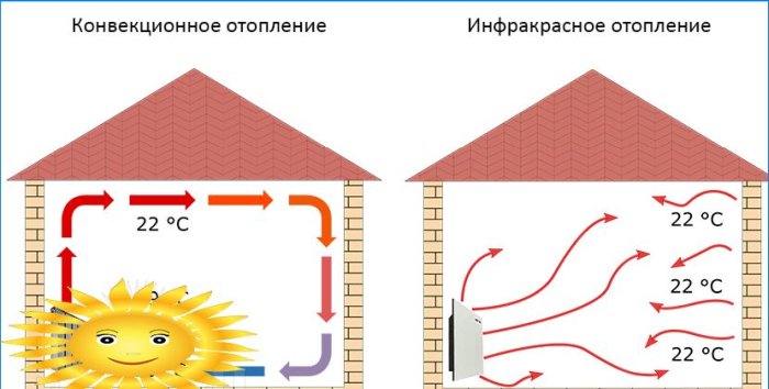 Elektrické topení v domě: křemenné topení