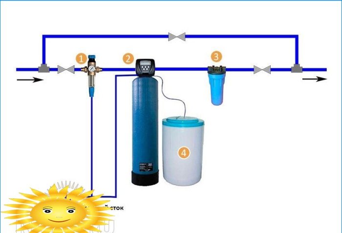 Jak správně nainstalovat a udržovat systém úpravy vody v soukromém domě