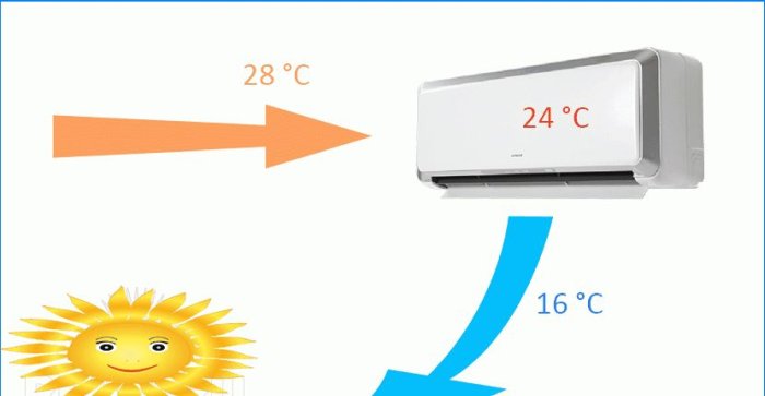 Výměna vzduchu v bytě. Kam instalovat klimatizaci