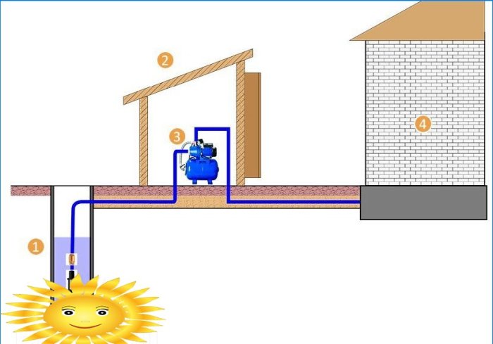 Jak připojit čerpací stanici ke studně nebo studně