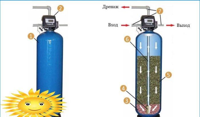 Vodní filtry: jak se zbavit písku a železa